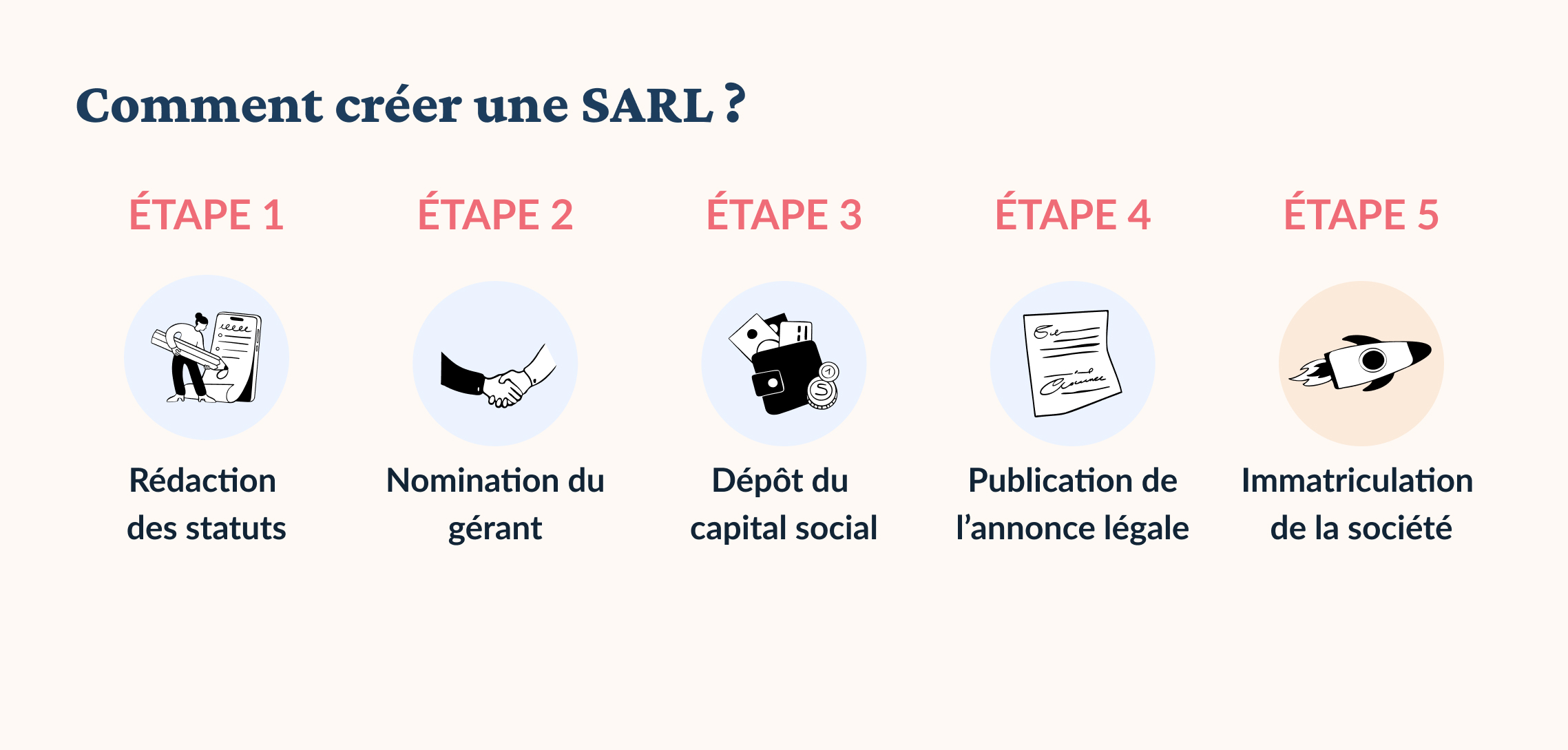 créer une SARL étapes