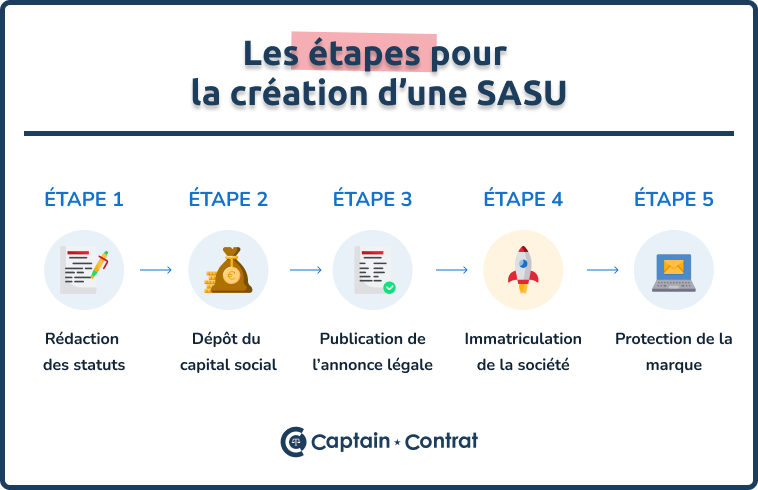 Les étapes de création SASU