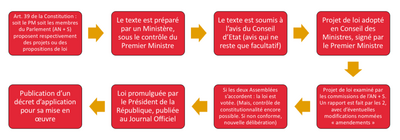 Le processus legislatif en France