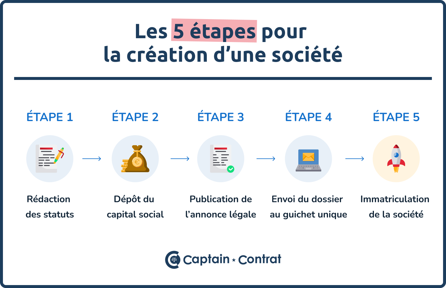 Étapes création société