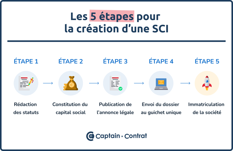 Comment Monter Une Sci _ Avantages D’Une Sci Familiale – BEDN