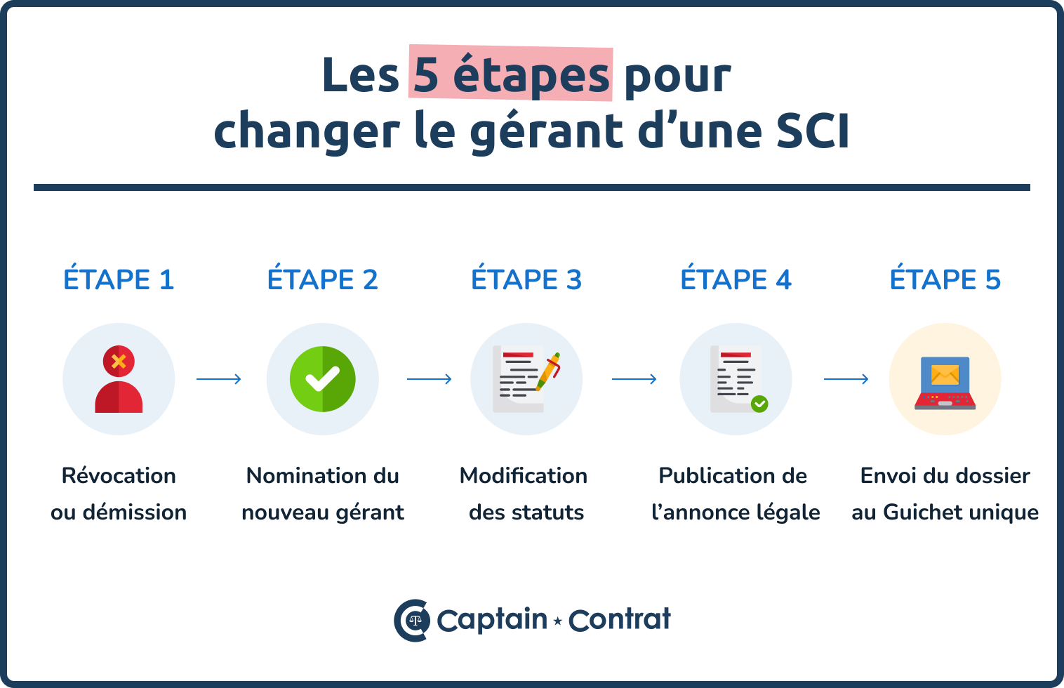 Changement gérant SCI