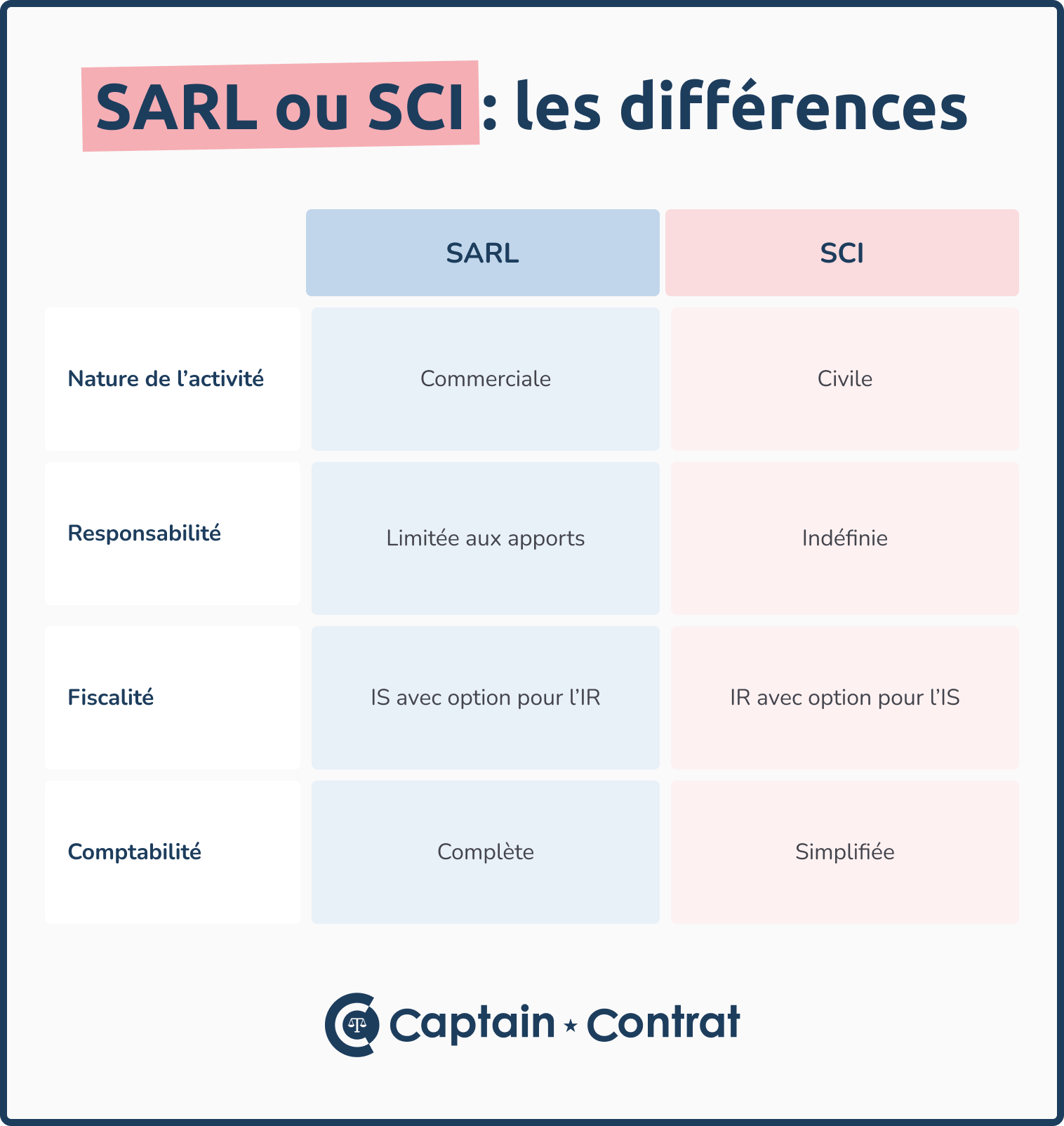 Différences SARL SCI