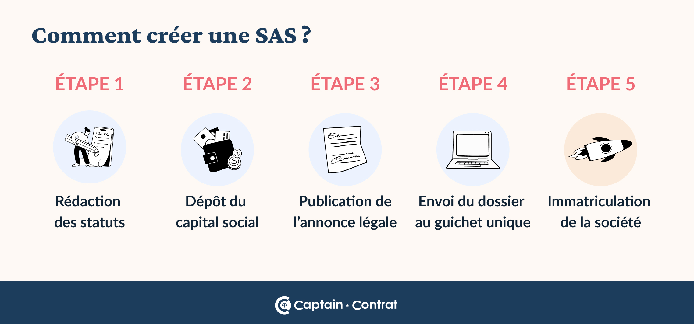 infographie comment créer une sas