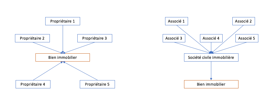 Régime légal de lindivision