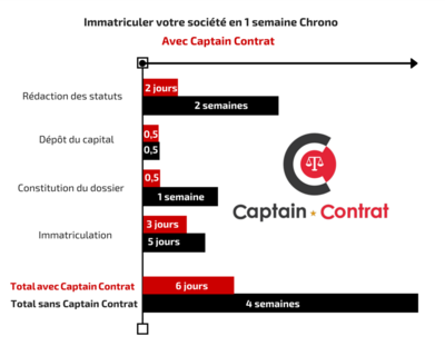 Créer votre société rapidement en 1 semaine chrono